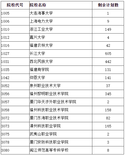 福建省2024年成人高校招生征求志愿計(jì)劃公布