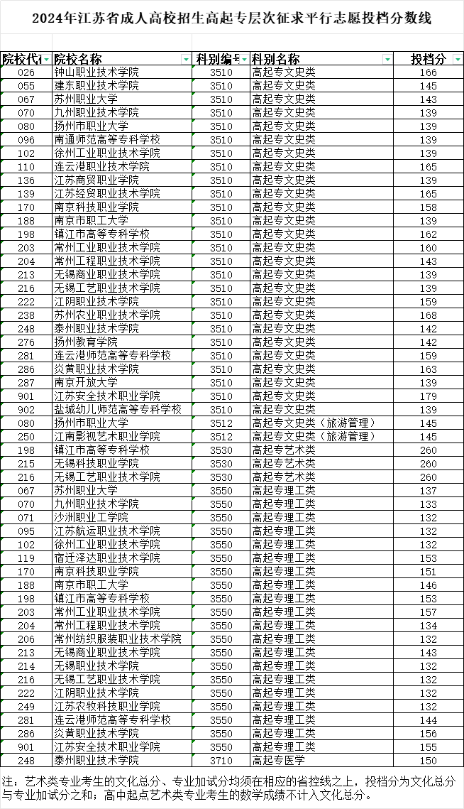 2024年江蘇省成人高校招生高起專層次征求平行志愿投檔分?jǐn)?shù)線