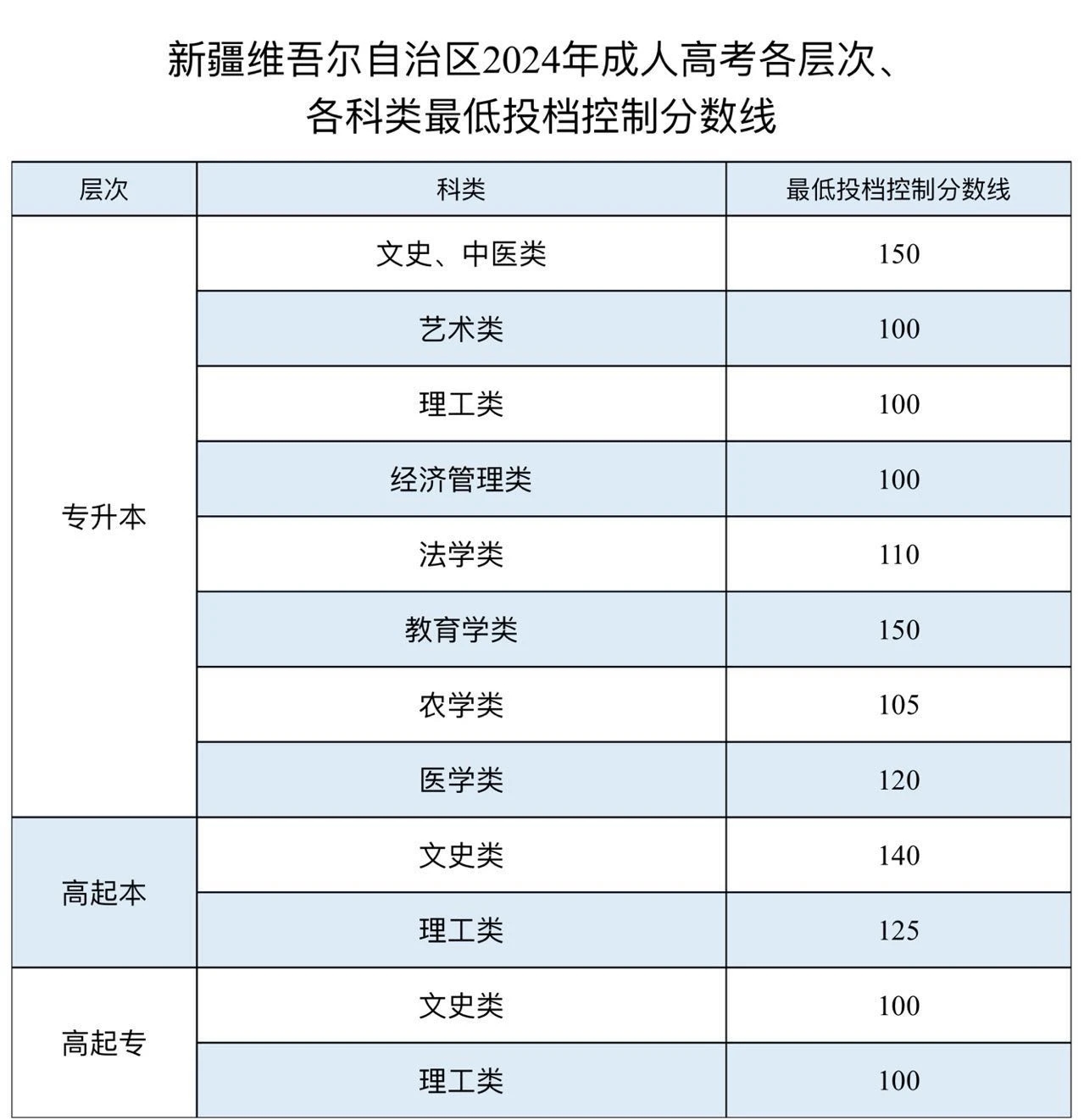 關(guān)于公布新疆2024年成人高考最低投檔控制分?jǐn)?shù)線(xiàn)及錄取工作時(shí)間安排的公告