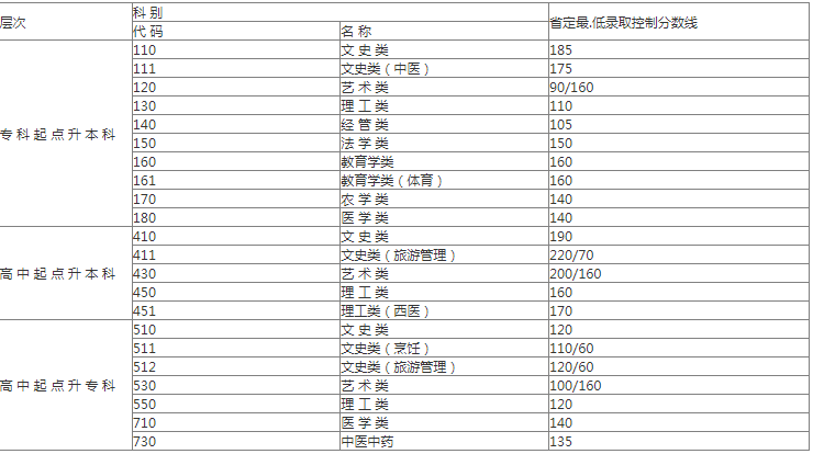 成人高考揚州分數(shù)線是多少？