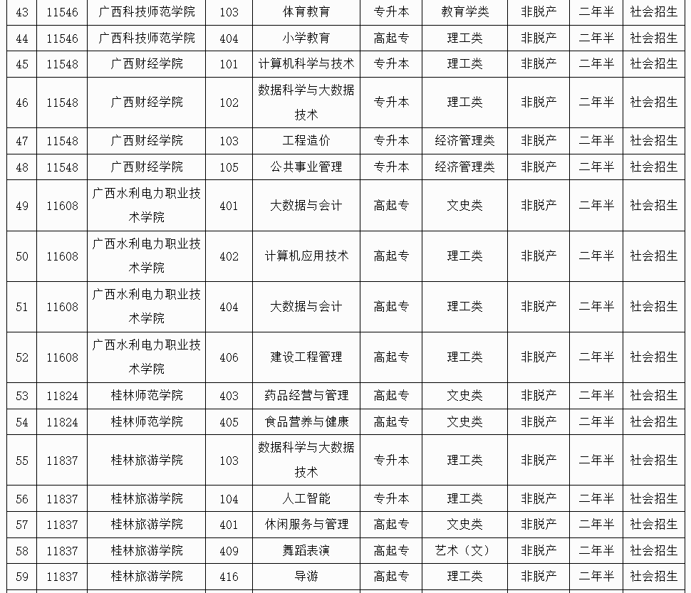 廣西招生考試院:2025年成人高校未安排招生計(jì)劃的專業(yè)信息表 廣西招生考試院:2025年成人高校未安排招生計(jì)劃的專業(yè)信息表