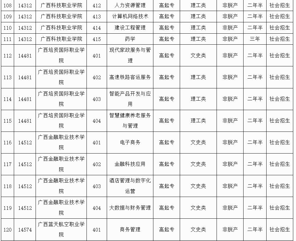 廣西招生考試院:2025年成人高校未安排招生計(jì)劃的專業(yè)信息表 廣西招生考試院:2025年成人高校未安排招生計(jì)劃的專業(yè)信息表