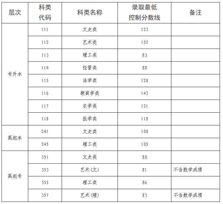 海南省2025年成人高等學(xué)校招生錄取最低控制分?jǐn)?shù)線公告