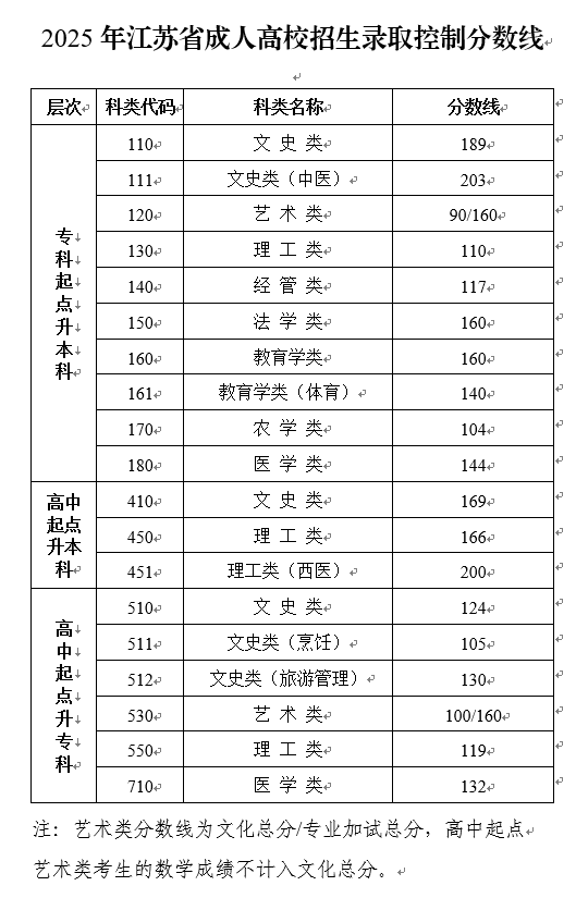 2025年江蘇省成人高校招生錄取控制分?jǐn)?shù)線公布和成績查詢通告 2025年江蘇省成人高校招生錄取控制分?jǐn)?shù)線公布和成績查詢通告