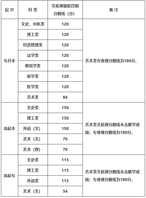 2025年陜西省成人高校招生各科類錄取最低控制分?jǐn)?shù)線確定 2025年陜西省成人高校招生各科類錄取最低控制分?jǐn)?shù)線確定