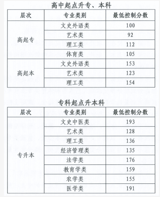 2025年北京市成人高校招生錄取最低控制分?jǐn)?shù)線 2025年北京市成人高校招生錄取最低控制分?jǐn)?shù)線