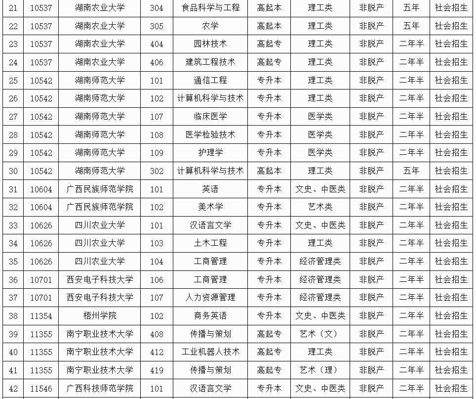 廣西招生考試院:2025年成人高校未安排招生計(jì)劃的專業(yè)信息表 廣西招生考試院:2025年成人高校未安排招生計(jì)劃的專業(yè)信息表