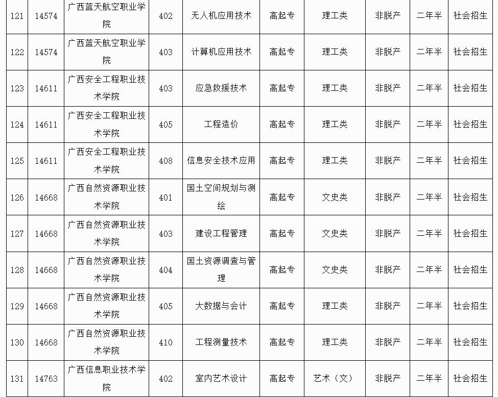 廣西招生考試院:2025年成人高校未安排招生計(jì)劃的專業(yè)信息表 廣西招生考試院:2025年成人高校未安排招生計(jì)劃的專業(yè)信息表
