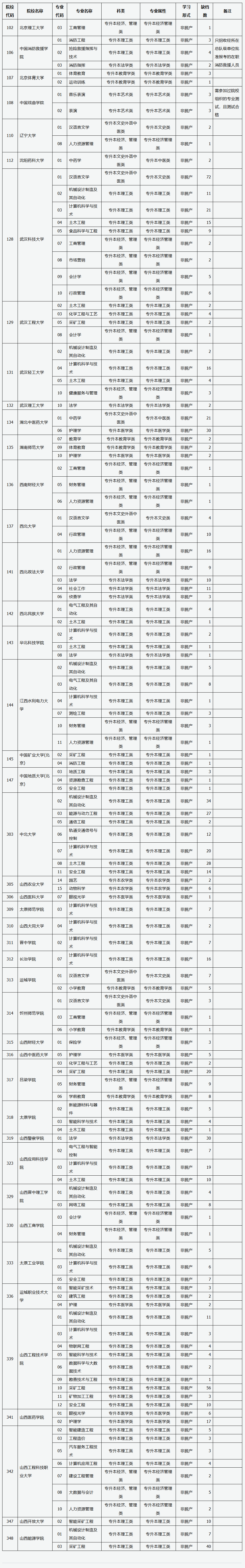 山西省2025年成人高校招生征集志愿公告第4號(hào)