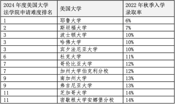 重磅官宣2024年度US News美國前20法學(xué)院！最貴最難申請的是哪些？
