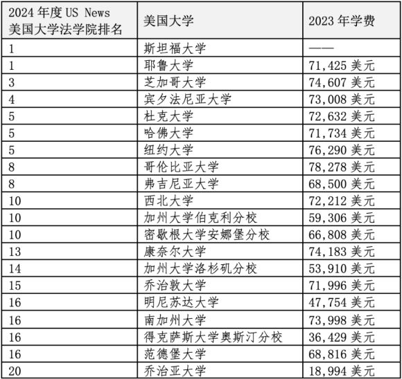 重磅官宣2024年度US News美國前20法學(xué)院！最貴最難申請的是哪些？