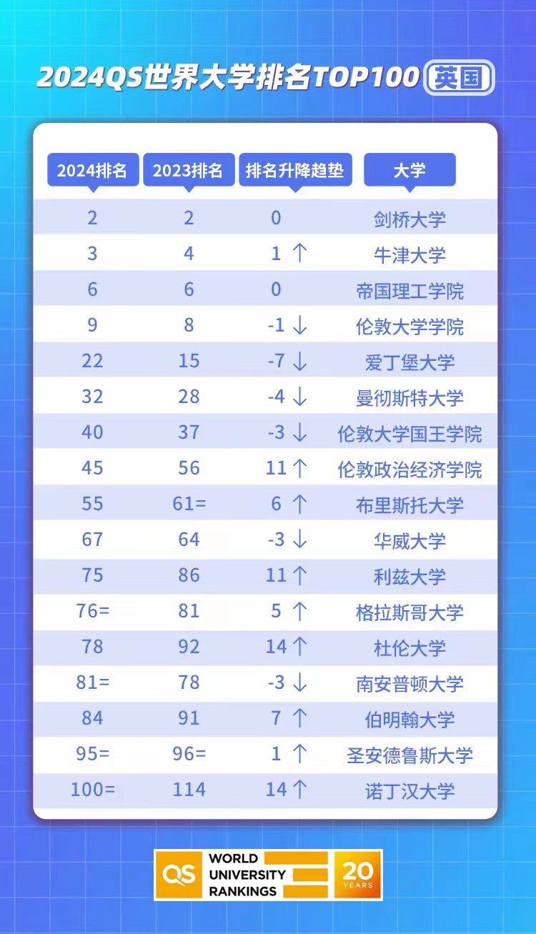 2024年英國(guó)留學(xué)名牌大學(xué)排名，英國(guó)G5大學(xué)申請(qǐng)要求