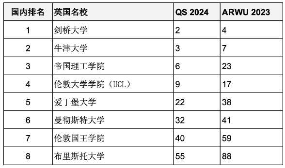 重磅匯總2023年度軟科世界大學(xué)學(xué)術(shù)排名百強(qiáng)名校哪些同時(shí)進(jìn)入QS前100？