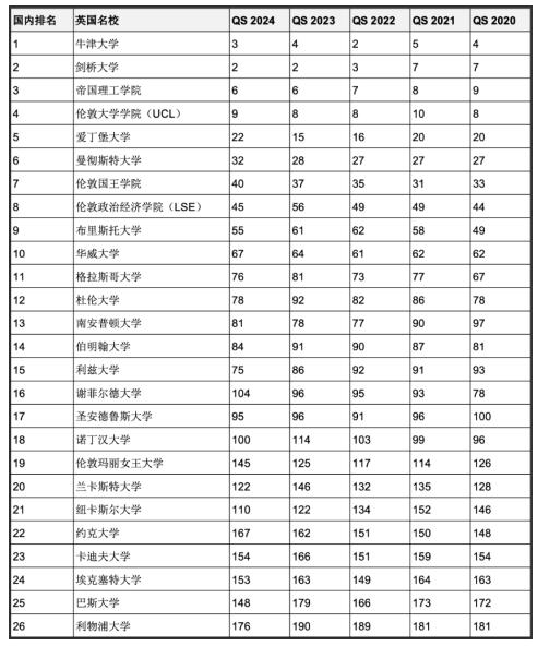 5年連續(xù)進入QS全球前200世界名校！英澳加留學(xué)首選哪些？