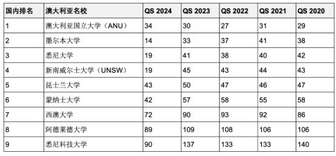 5年連續(xù)進入QS全球前200世界名校！英澳加留學(xué)首選哪些？