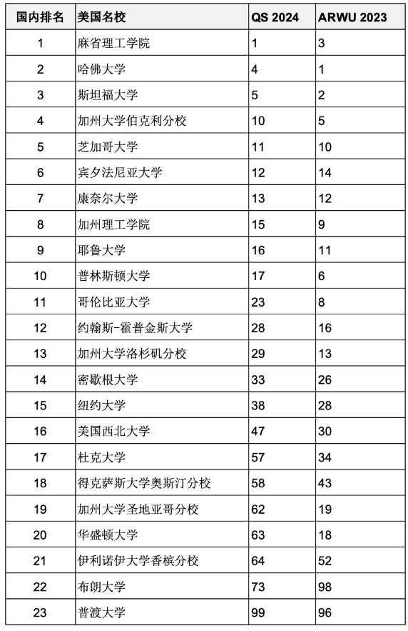 重磅匯總2023年度軟科世界大學(xué)學(xué)術(shù)排名百強(qiáng)名校哪些同時(shí)進(jìn)入QS前100？