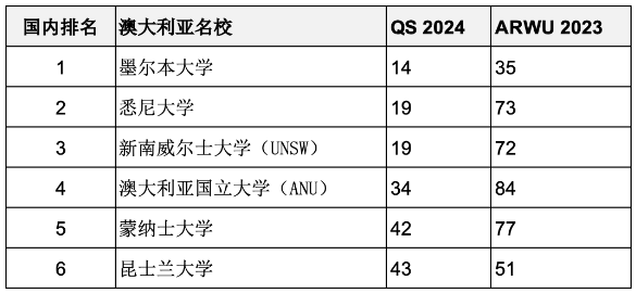 重磅匯總2023年度軟科世界大學(xué)學(xué)術(shù)排名百強(qiáng)名校哪些同時(shí)進(jìn)入QS前100？