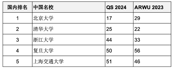 重磅匯總2023年度軟科世界大學(xué)學(xué)術(shù)排名百強(qiáng)名校哪些同時(shí)進(jìn)入QS前100？