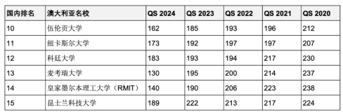 5年連續(xù)進入QS全球前200世界名校！英澳加留學(xué)首選哪些？