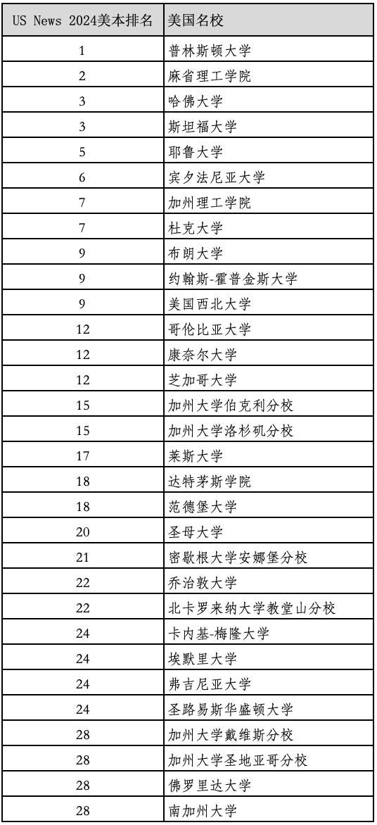 重磅2024年度US News美國最佳本科大學(xué)排名官宣！2023最新美國留學(xué)學(xué)費(fèi)多少？
