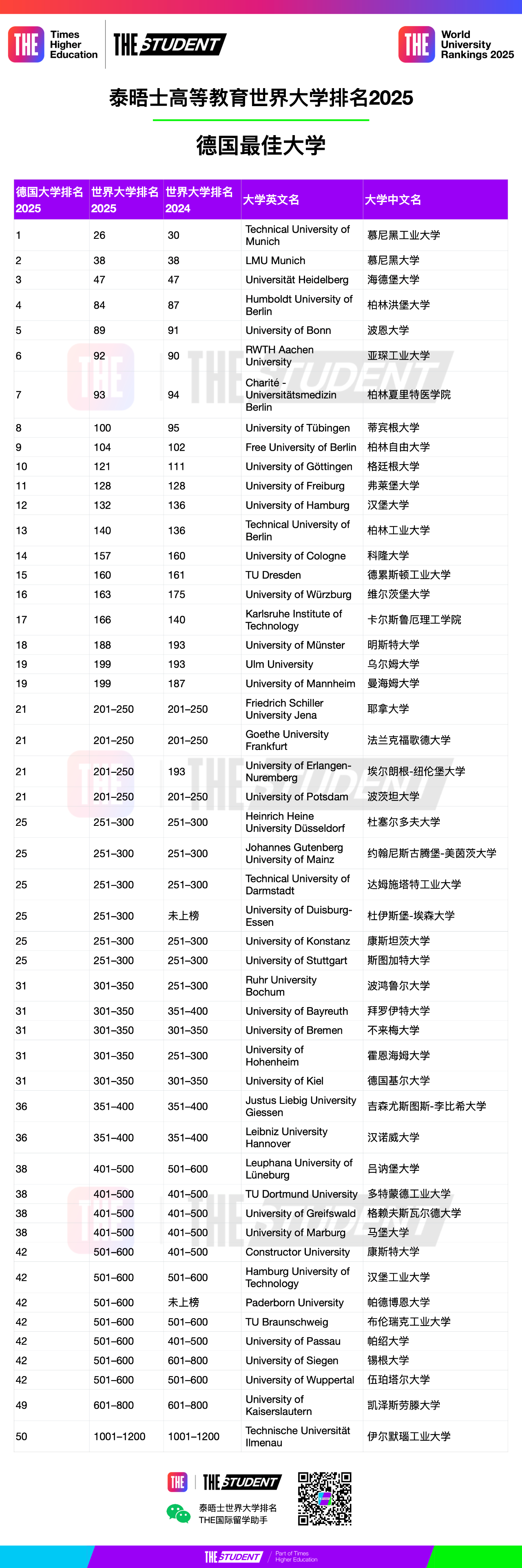 2025德國(guó)大學(xué)泰晤士排名，表現(xiàn)卓越