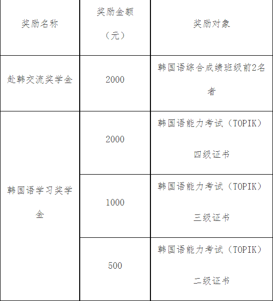 長春大學(xué)啟明學(xué)院2023年學(xué)院獎(jiǎng)學(xué)金評(píng)選辦法