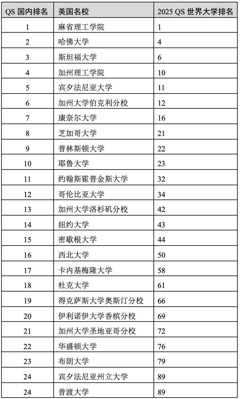 重磅官宣2025年度QS世界大學(xué)排名！高考志愿哪些雙一流名校進(jìn)入全球百強？
