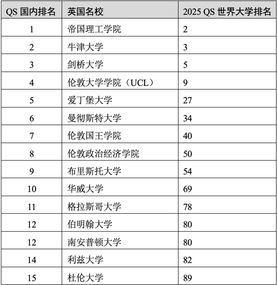 重磅官宣2025年度QS世界大學(xué)排名！高考志愿哪些雙一流名校進(jìn)入全球百強？