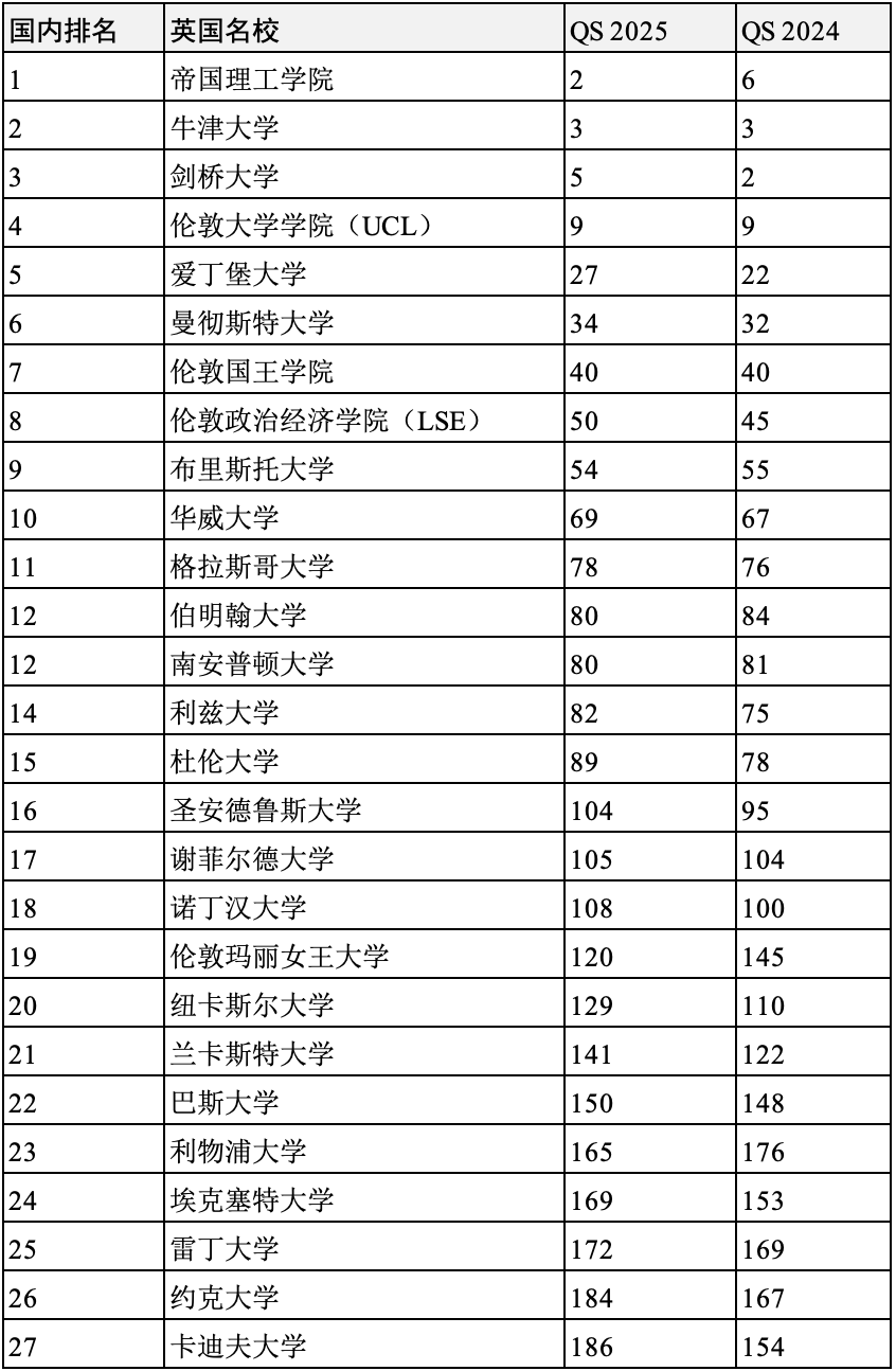 英國大學(xué)陷入“不可逆衰退”？2025年度QS世界大學(xué)排名英國名校表現(xiàn)如何