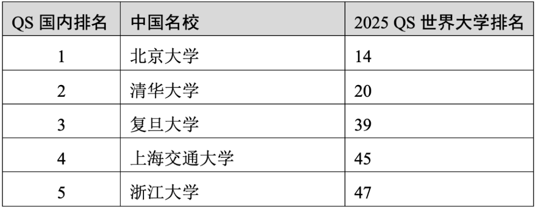 重磅官宣2025年度QS世界大學(xué)排名！高考志愿哪些雙一流名校進(jìn)入全球百強？