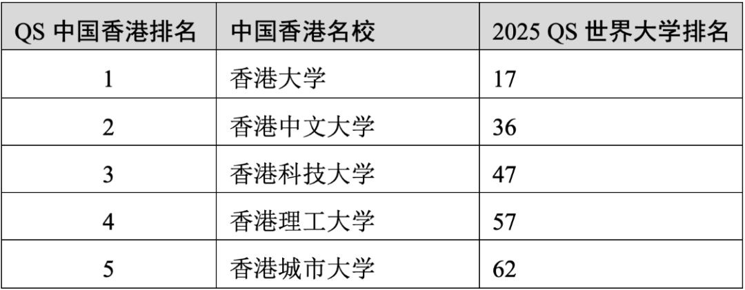 重磅官宣2025年度QS世界大學(xué)排名！高考志愿哪些雙一流名校進(jìn)入全球百強？