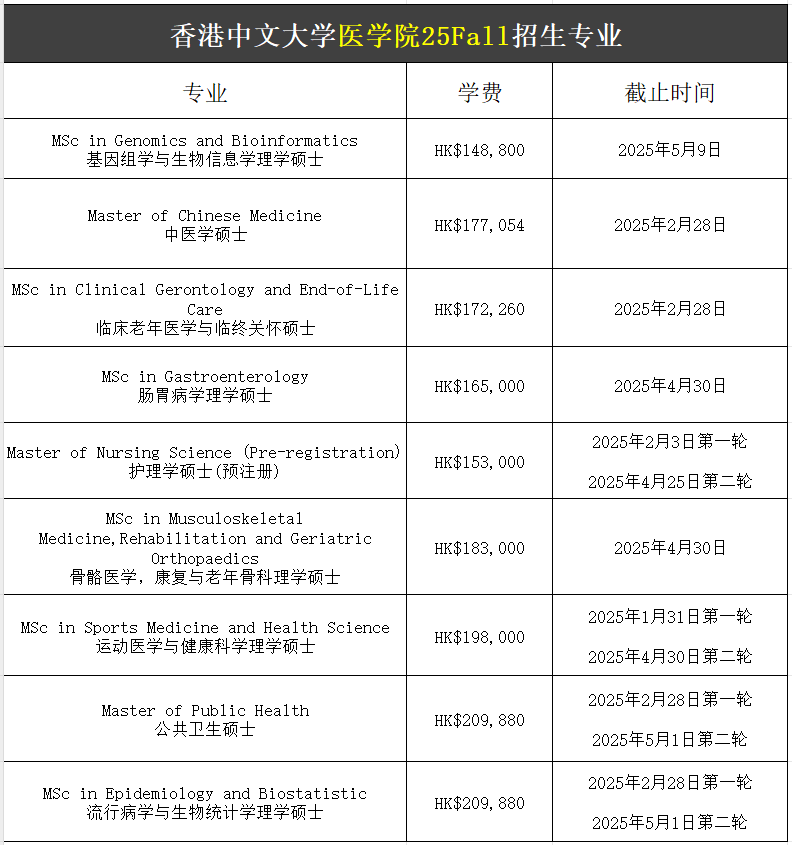 【25Fall港碩】香港中文大學(xué)碩士專業(yè)匯總！已經(jīng)開放申請！