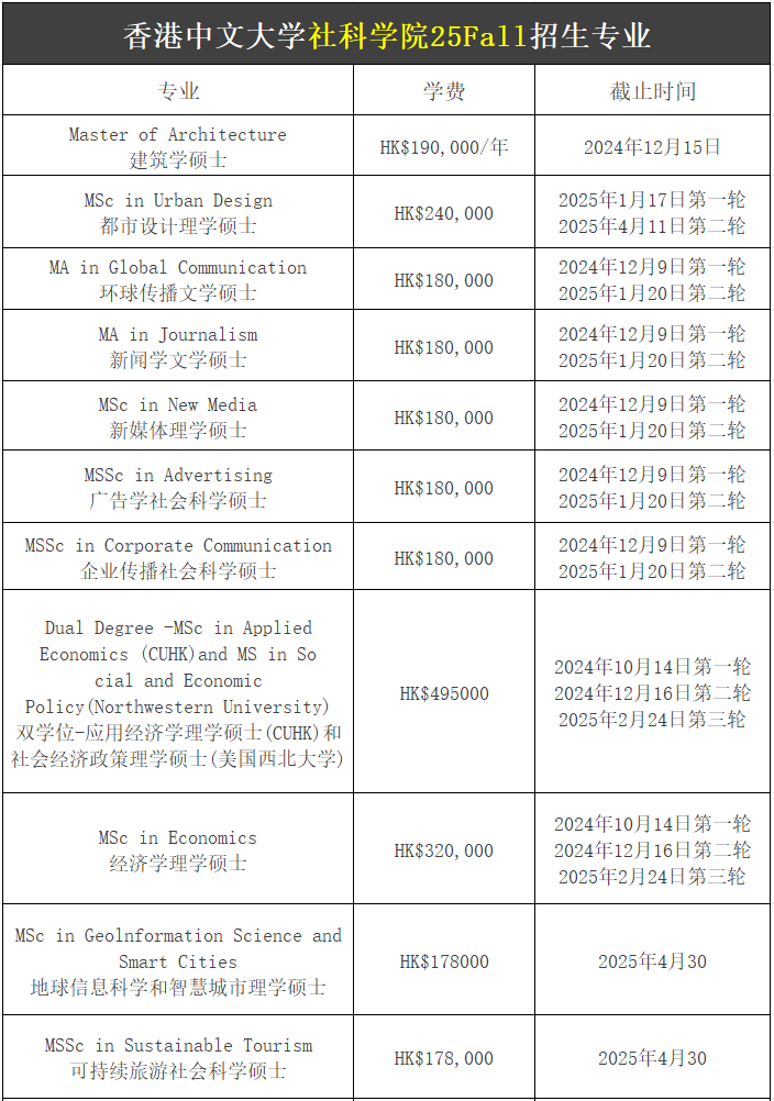 【25Fall港碩】香港中文大學(xué)碩士專業(yè)匯總！已經(jīng)開放申請！