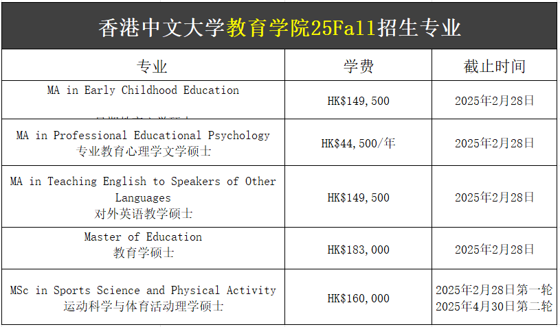【25Fall港碩】香港中文大學(xué)碩士專業(yè)匯總！已經(jīng)開放申請！