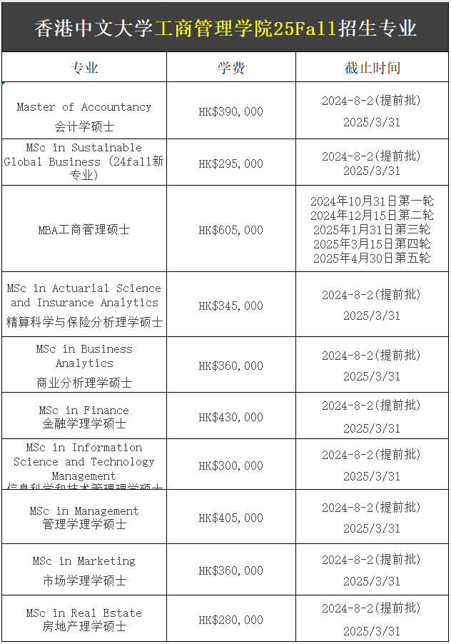 【25Fall港碩】香港中文大學(xué)碩士專業(yè)匯總！已經(jīng)開放申請！