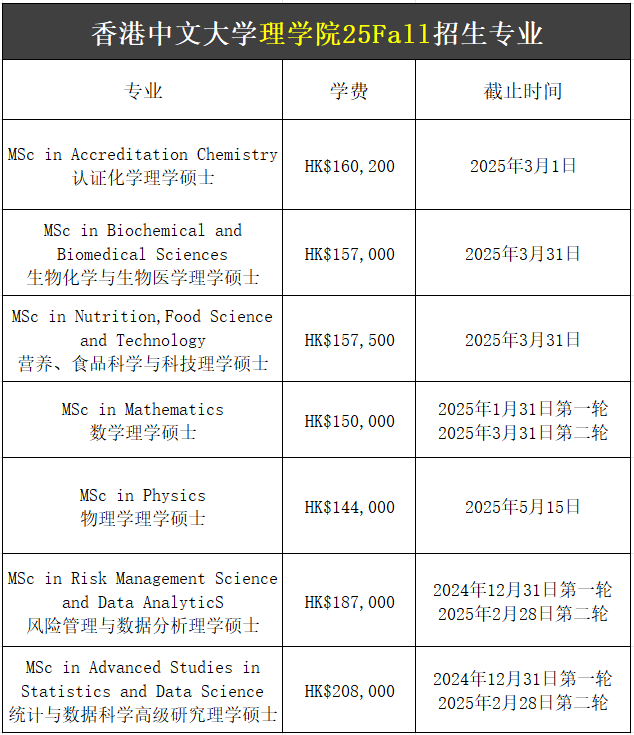 【25Fall港碩】香港中文大學(xué)碩士專業(yè)匯總！已經(jīng)開放申請！