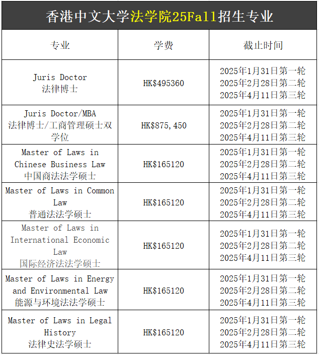 【25Fall港碩】香港中文大學(xué)碩士專業(yè)匯總！已經(jīng)開放申請！
