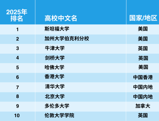 官宣！2025年泰晤士世界大學(xué)學(xué)科排名完整榜單