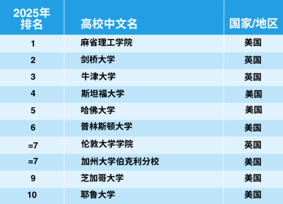 官宣！2025年泰晤士世界大學(xué)學(xué)科排名完整榜單