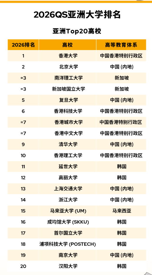 太震撼！2026 QS 亞洲大學(xué)排名創(chuàng)歷史規(guī)模，中國內(nèi)地 395 所高校上榜