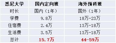 悉尼大學國際本科讀幾年？1年？3年？