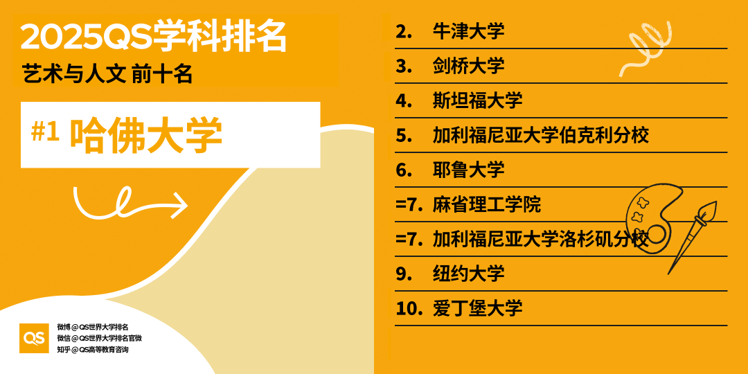 2025QS世界大學(xué)學(xué)科排名發(fā)布，藝術(shù)學(xué)科哪些專業(yè)名列前茅