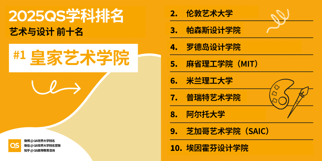 2025QS世界大學(xué)學(xué)科排名發(fā)布，藝術(shù)學(xué)科哪些專業(yè)名列前茅