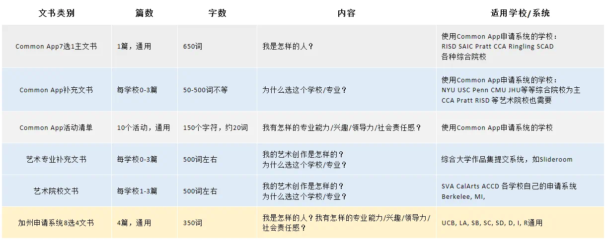 英美聯(lián)申，文書該怎么寫？
