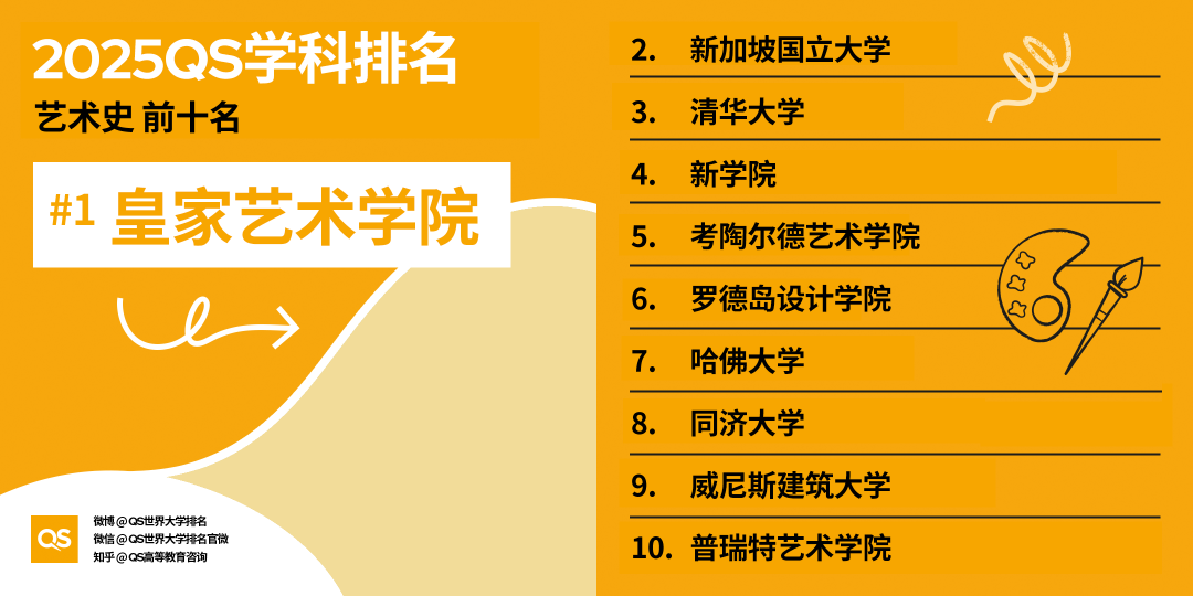 2025QS世界大學(xué)學(xué)科排名發(fā)布，藝術(shù)學(xué)科哪些專業(yè)名列前茅