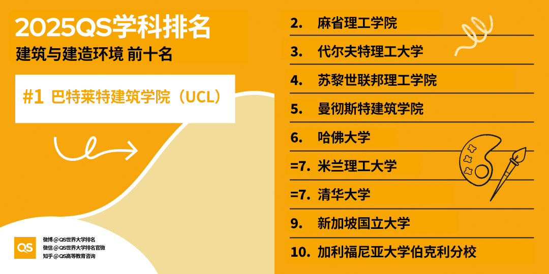 2025QS世界大學(xué)學(xué)科排名發(fā)布，藝術(shù)學(xué)科哪些專業(yè)名列前茅