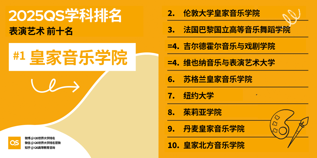 2025QS世界大學(xué)學(xué)科排名發(fā)布，藝術(shù)學(xué)科哪些專業(yè)名列前茅