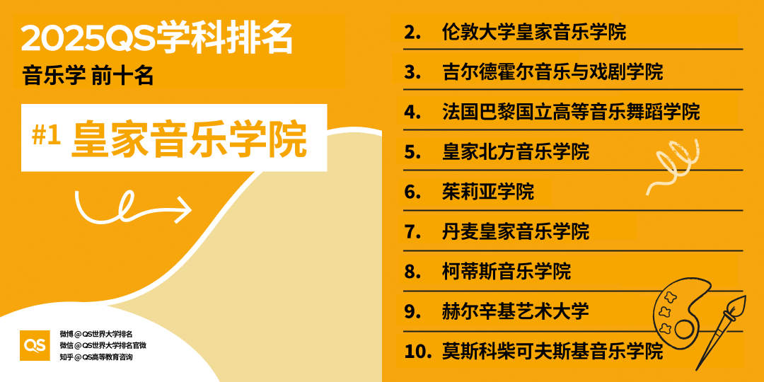 2025QS世界大學(xué)學(xué)科排名發(fā)布，藝術(shù)學(xué)科哪些專業(yè)名列前茅