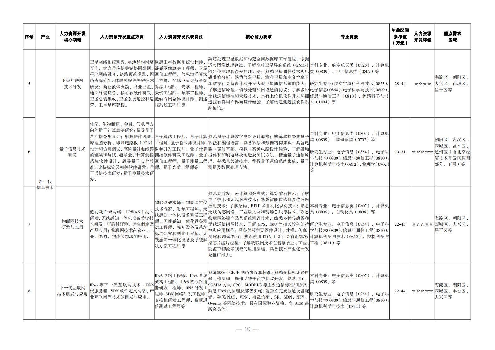 1. 重點產(chǎn)業(yè)領域人力資源開發(fā)目錄_01
