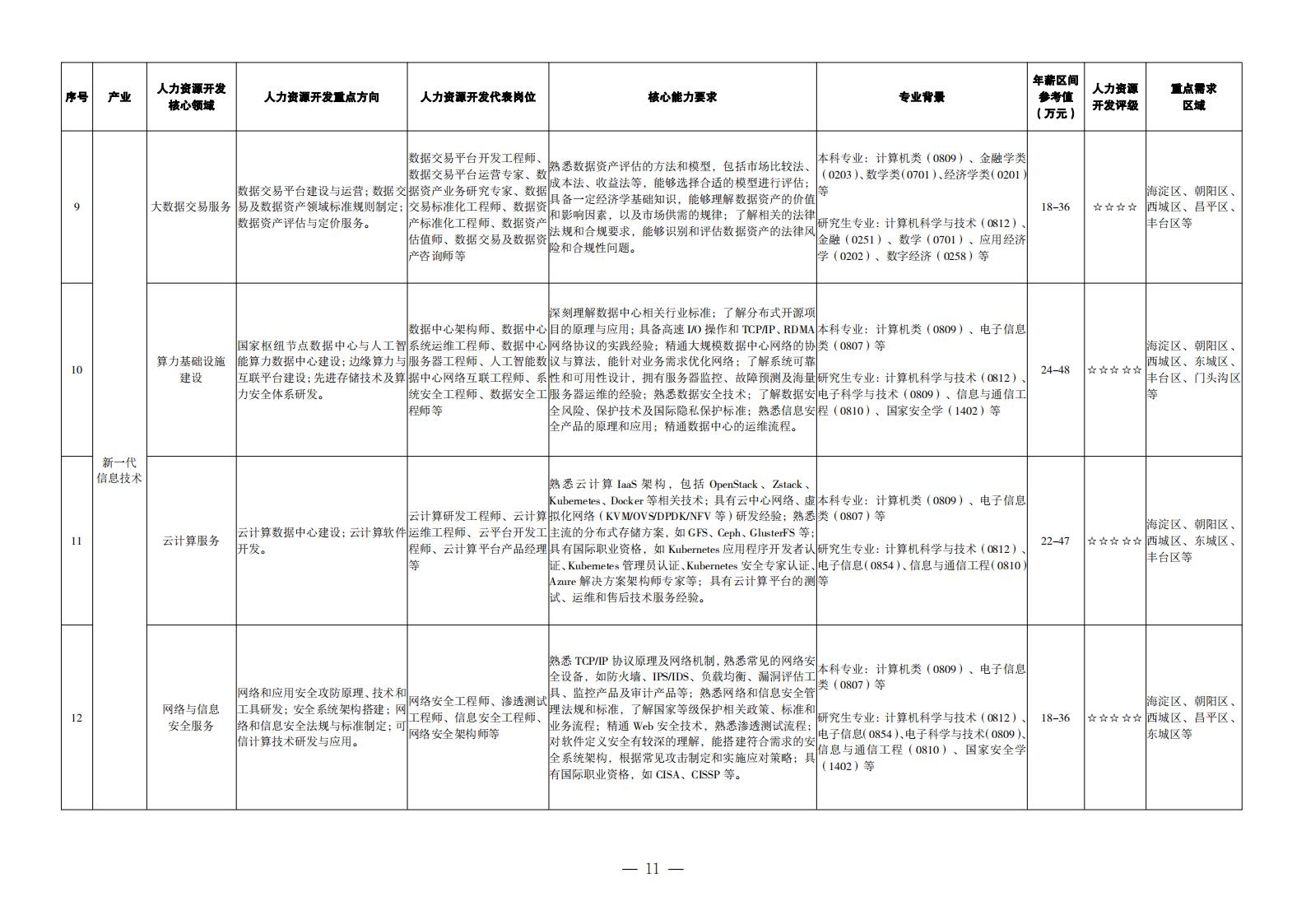1. 重點產(chǎn)業(yè)領域人力資源開發(fā)目錄_02